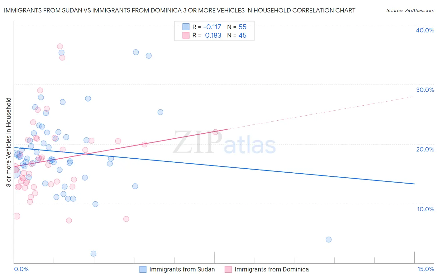 Immigrants from Sudan vs Immigrants from Dominica 3 or more Vehicles in Household