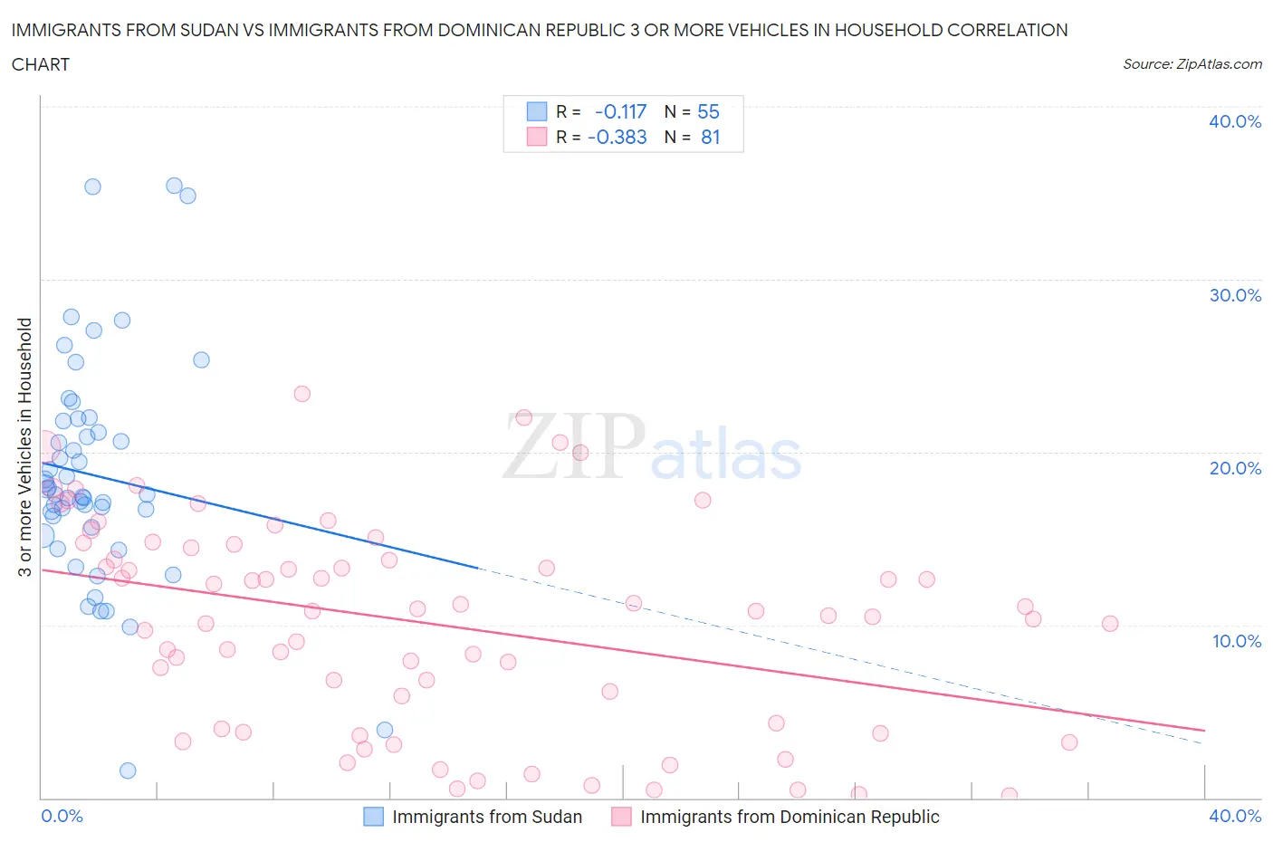 Immigrants from Sudan vs Immigrants from Dominican Republic 3 or more Vehicles in Household