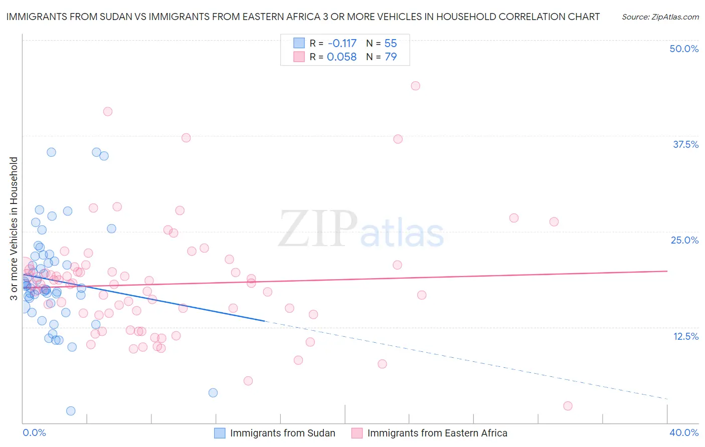 Immigrants from Sudan vs Immigrants from Eastern Africa 3 or more Vehicles in Household