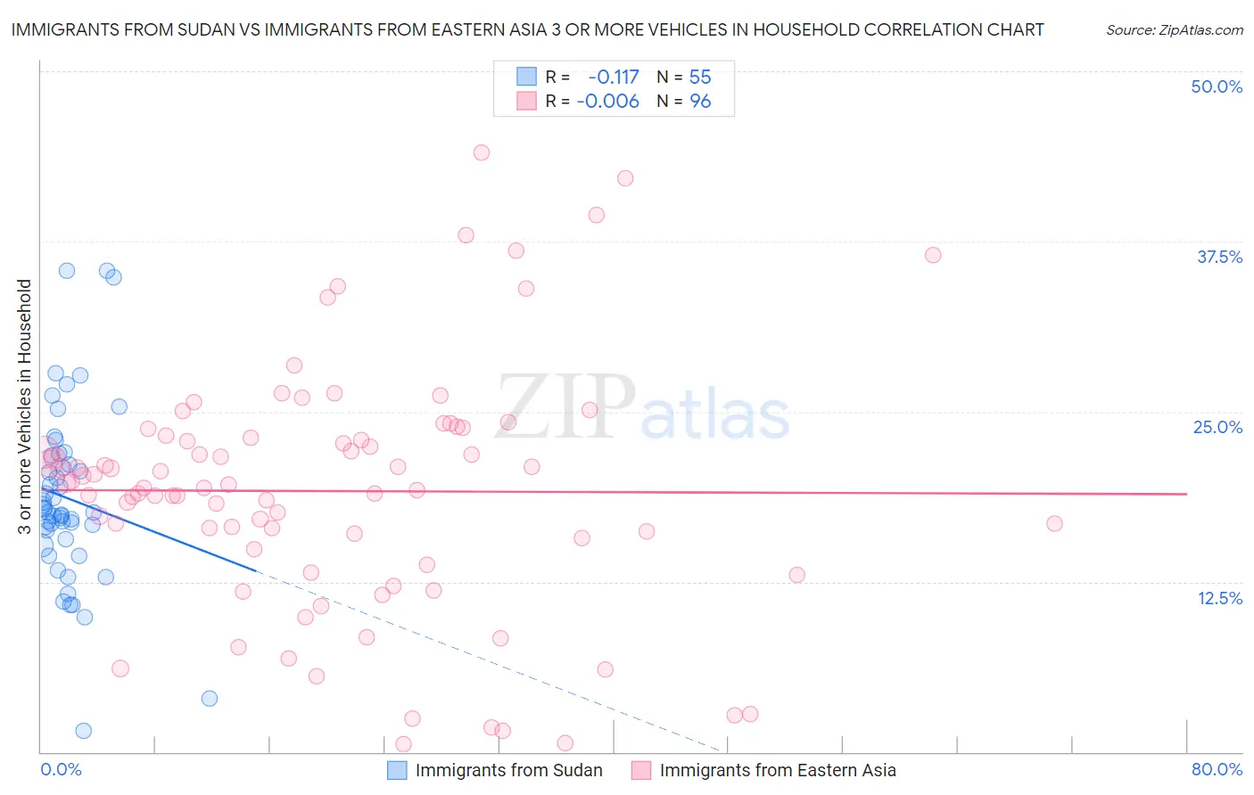 Immigrants from Sudan vs Immigrants from Eastern Asia 3 or more Vehicles in Household