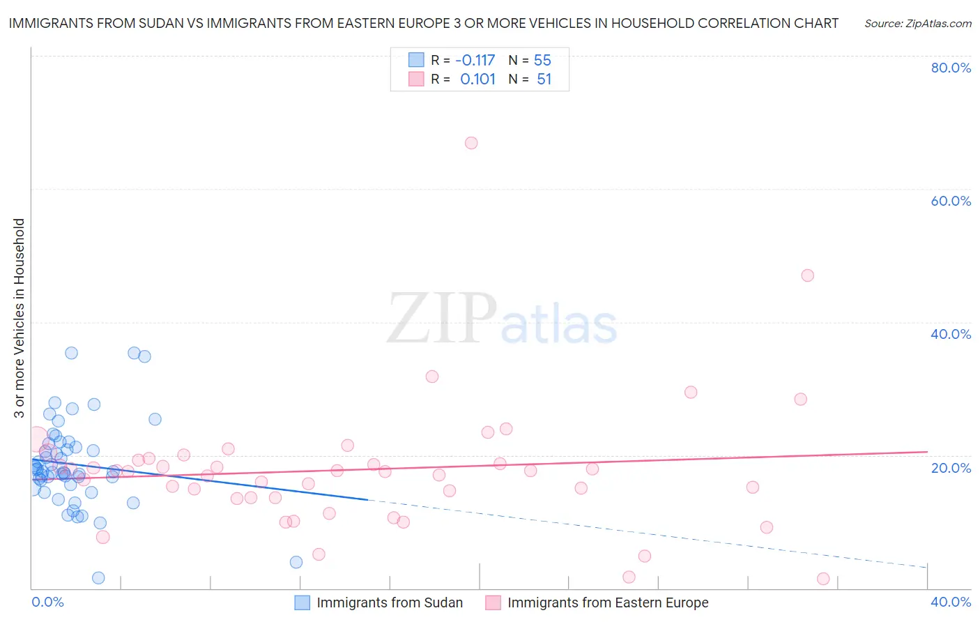 Immigrants from Sudan vs Immigrants from Eastern Europe 3 or more Vehicles in Household