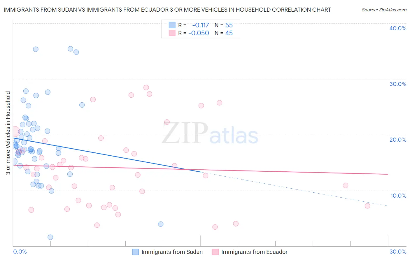 Immigrants from Sudan vs Immigrants from Ecuador 3 or more Vehicles in Household