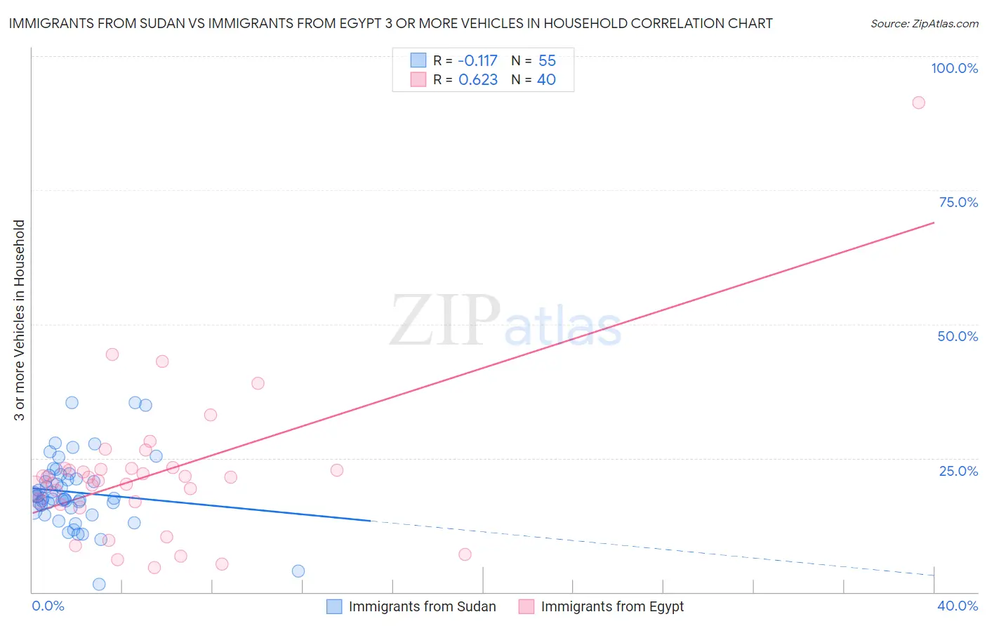 Immigrants from Sudan vs Immigrants from Egypt 3 or more Vehicles in Household