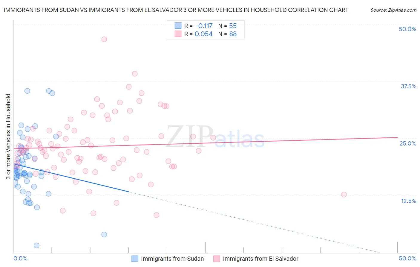 Immigrants from Sudan vs Immigrants from El Salvador 3 or more Vehicles in Household