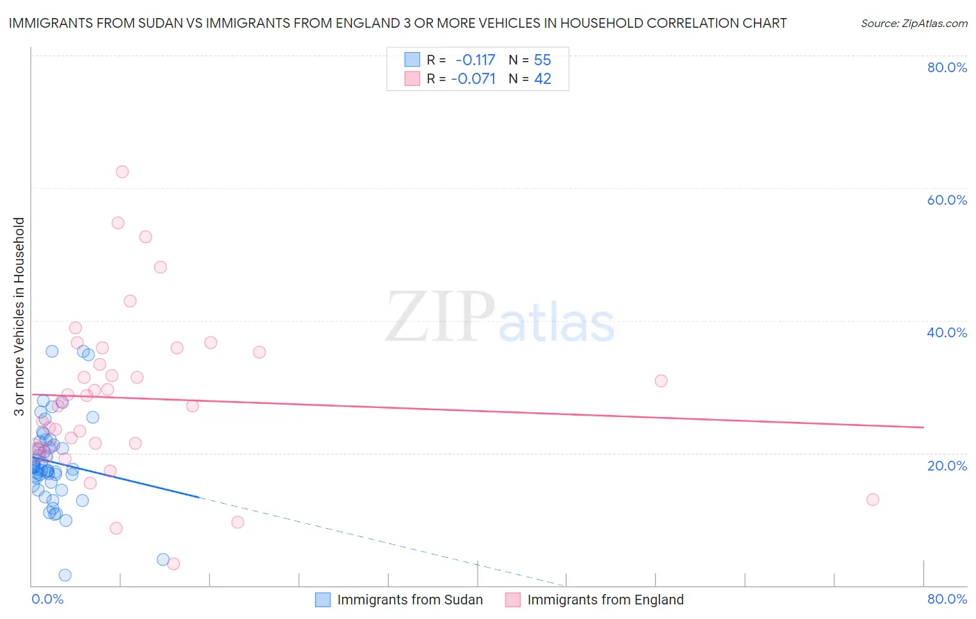 Immigrants from Sudan vs Immigrants from England 3 or more Vehicles in Household