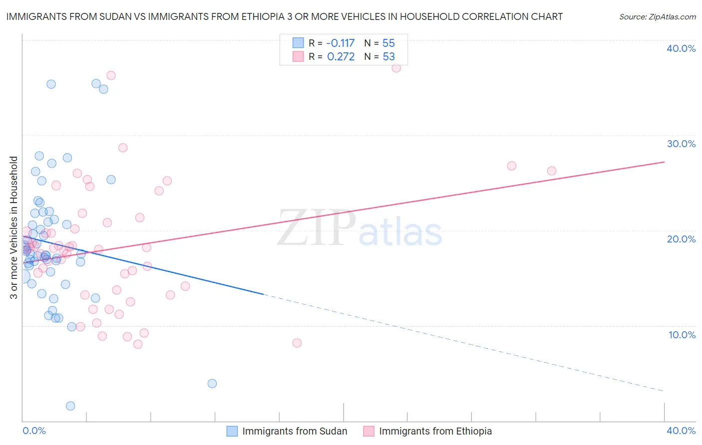 Immigrants from Sudan vs Immigrants from Ethiopia 3 or more Vehicles in Household