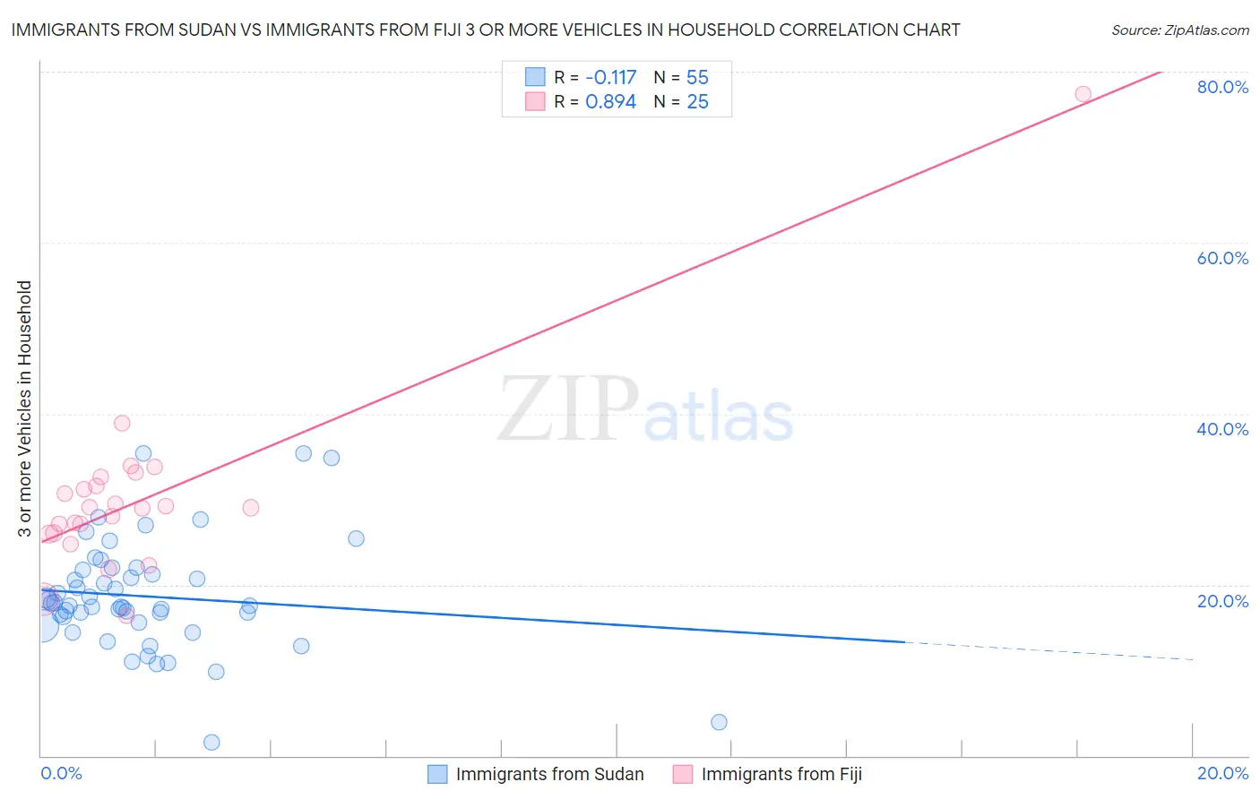 Immigrants from Sudan vs Immigrants from Fiji 3 or more Vehicles in Household