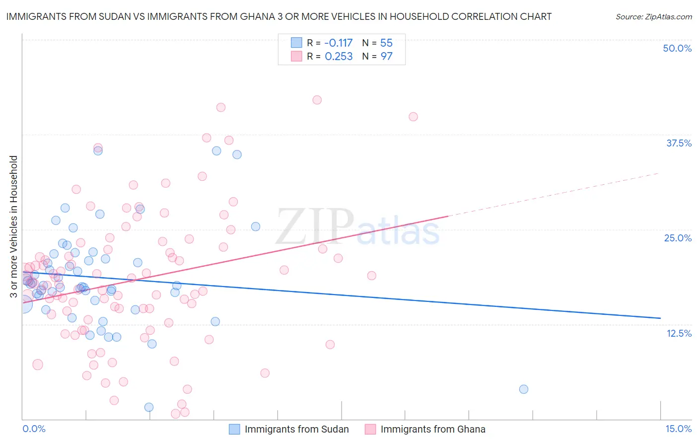 Immigrants from Sudan vs Immigrants from Ghana 3 or more Vehicles in Household