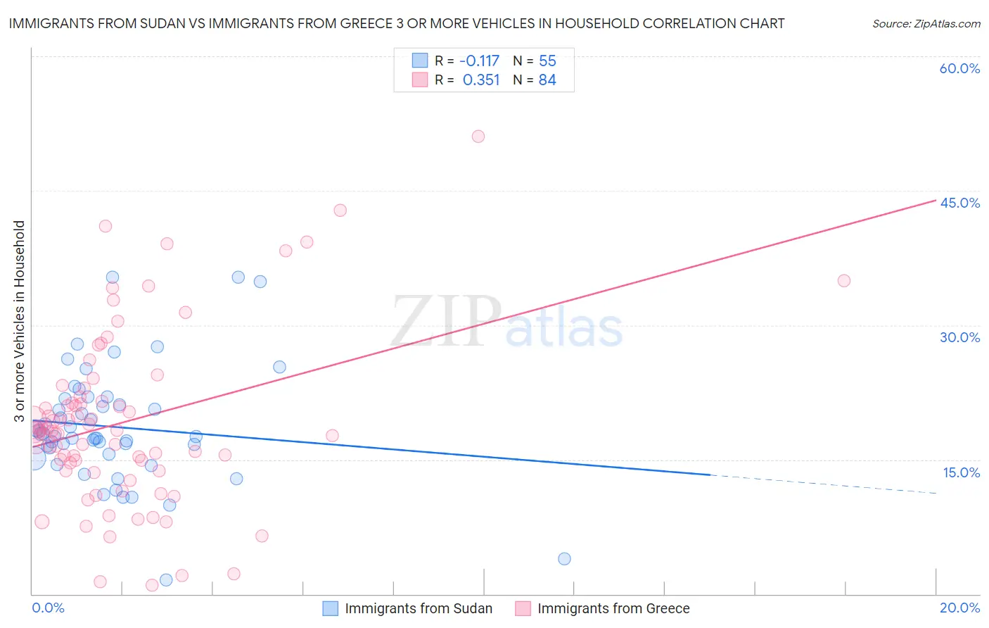 Immigrants from Sudan vs Immigrants from Greece 3 or more Vehicles in Household