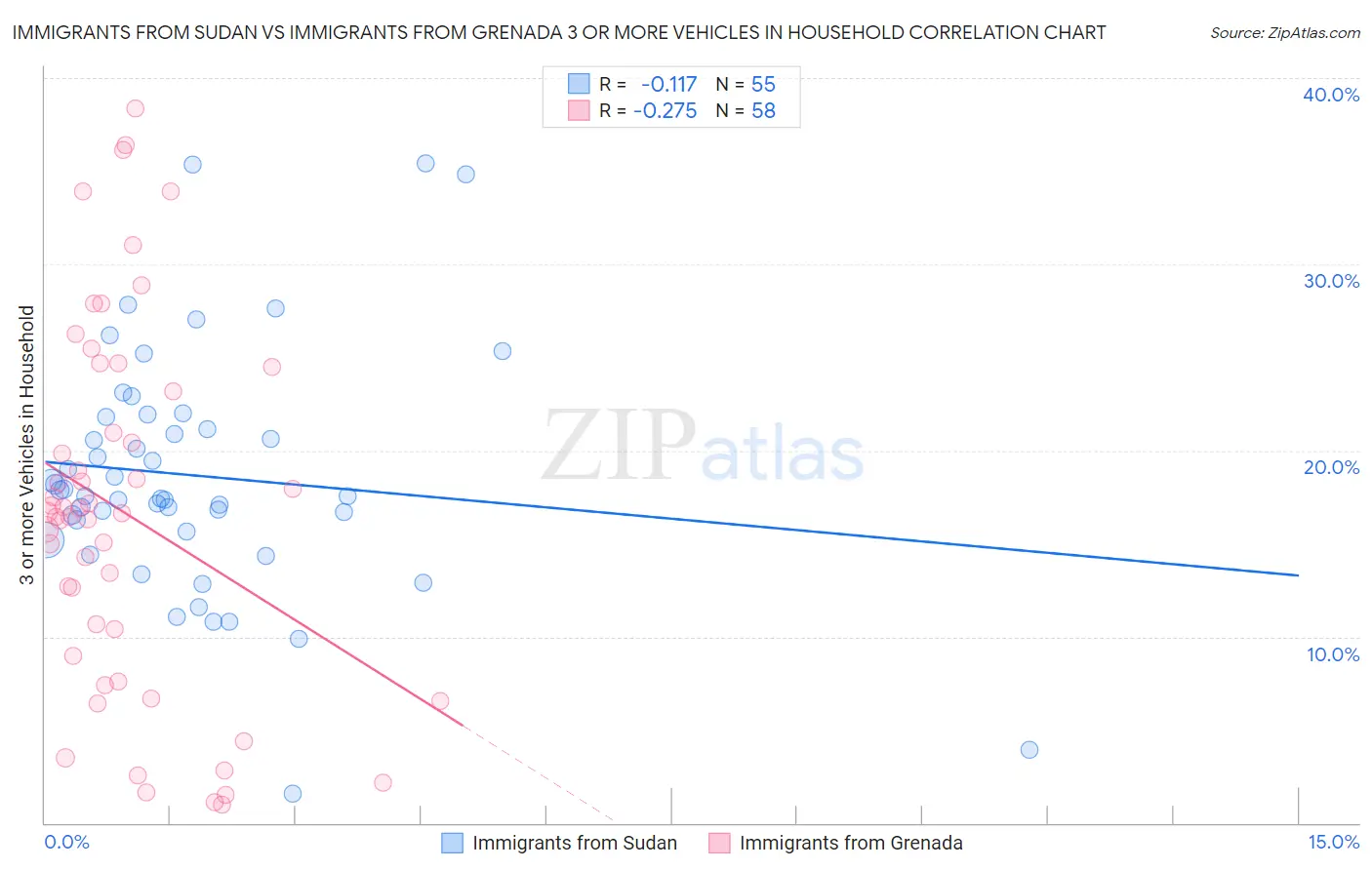 Immigrants from Sudan vs Immigrants from Grenada 3 or more Vehicles in Household