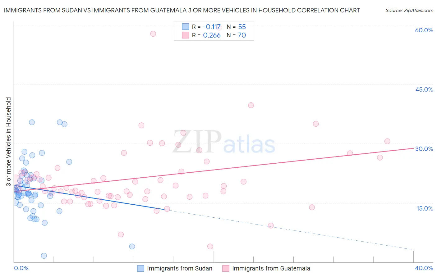 Immigrants from Sudan vs Immigrants from Guatemala 3 or more Vehicles in Household