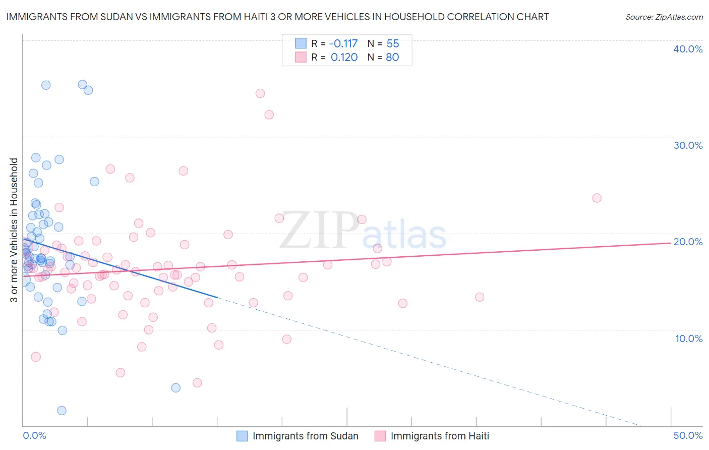 Immigrants from Sudan vs Immigrants from Haiti 3 or more Vehicles in Household