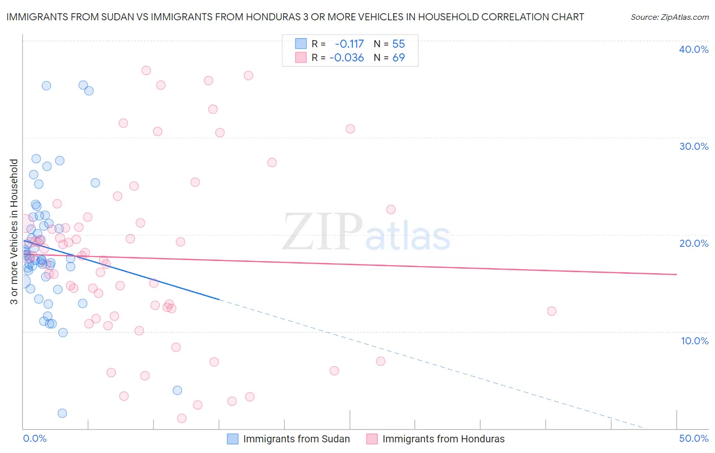 Immigrants from Sudan vs Immigrants from Honduras 3 or more Vehicles in Household
