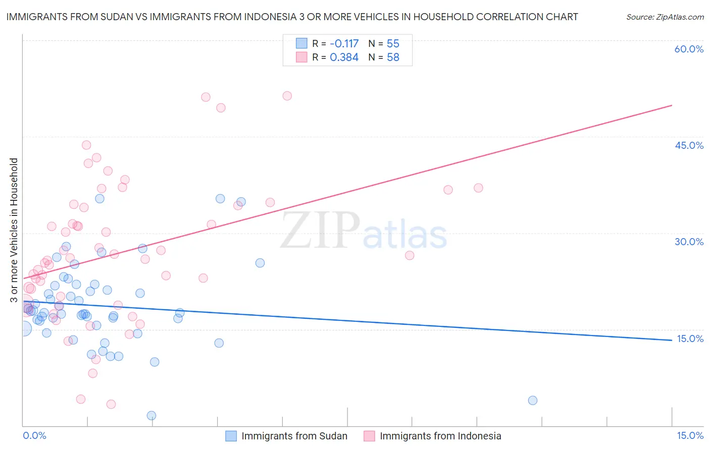 Immigrants from Sudan vs Immigrants from Indonesia 3 or more Vehicles in Household