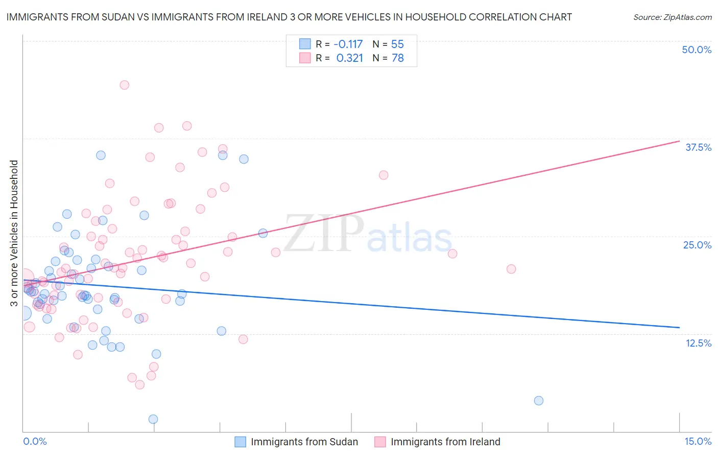 Immigrants from Sudan vs Immigrants from Ireland 3 or more Vehicles in Household