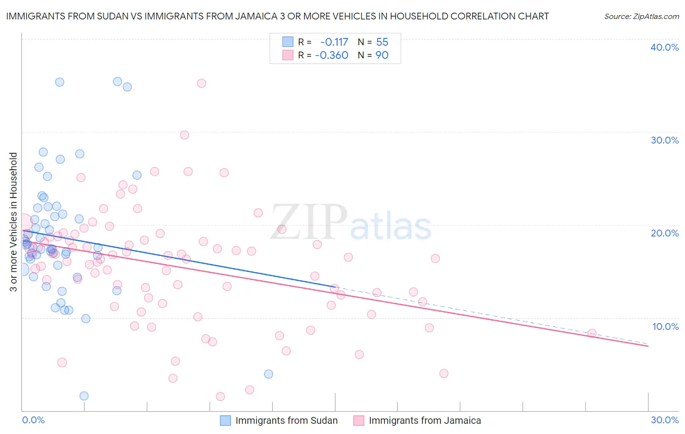 Immigrants from Sudan vs Immigrants from Jamaica 3 or more Vehicles in Household