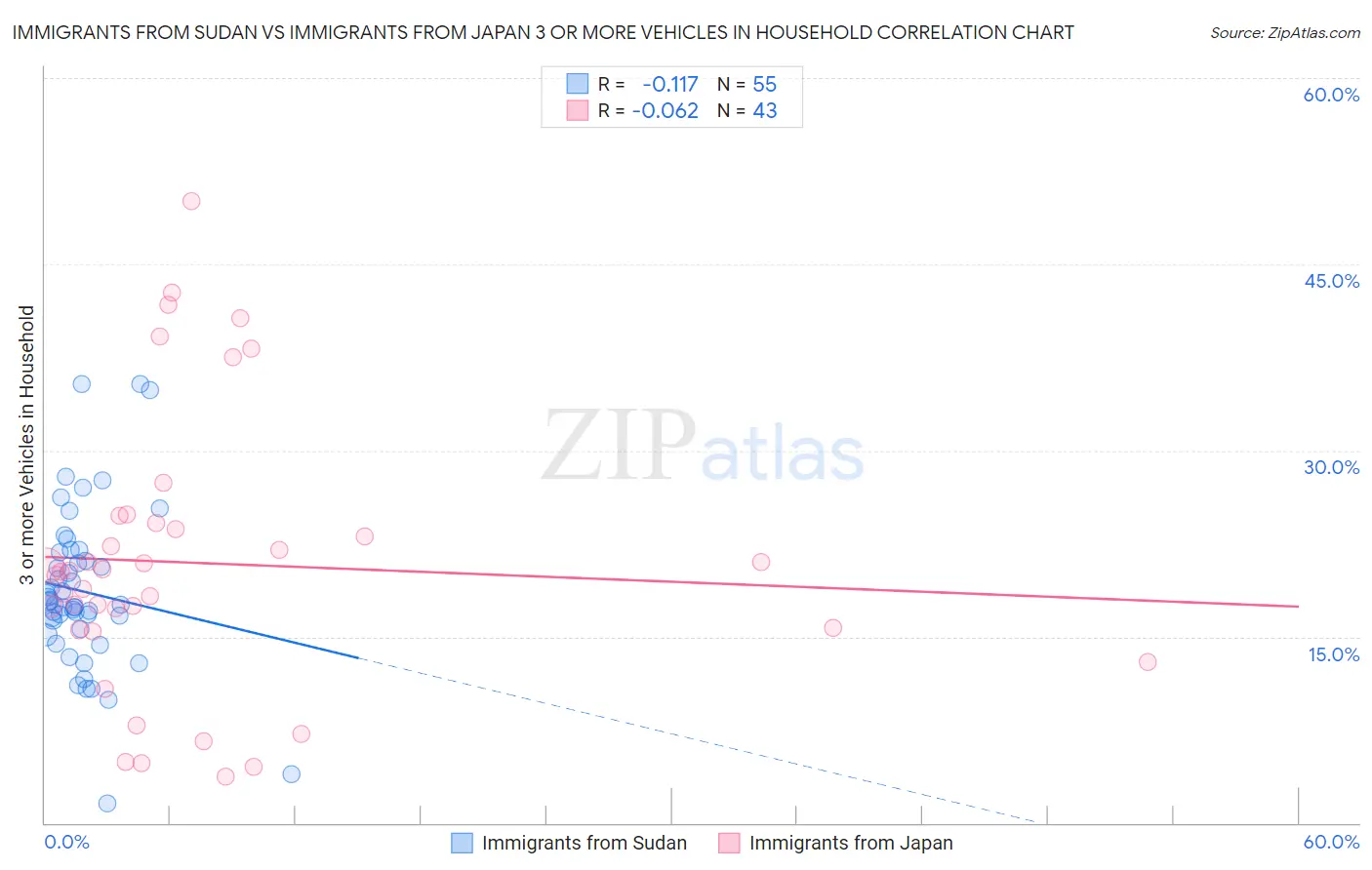 Immigrants from Sudan vs Immigrants from Japan 3 or more Vehicles in Household