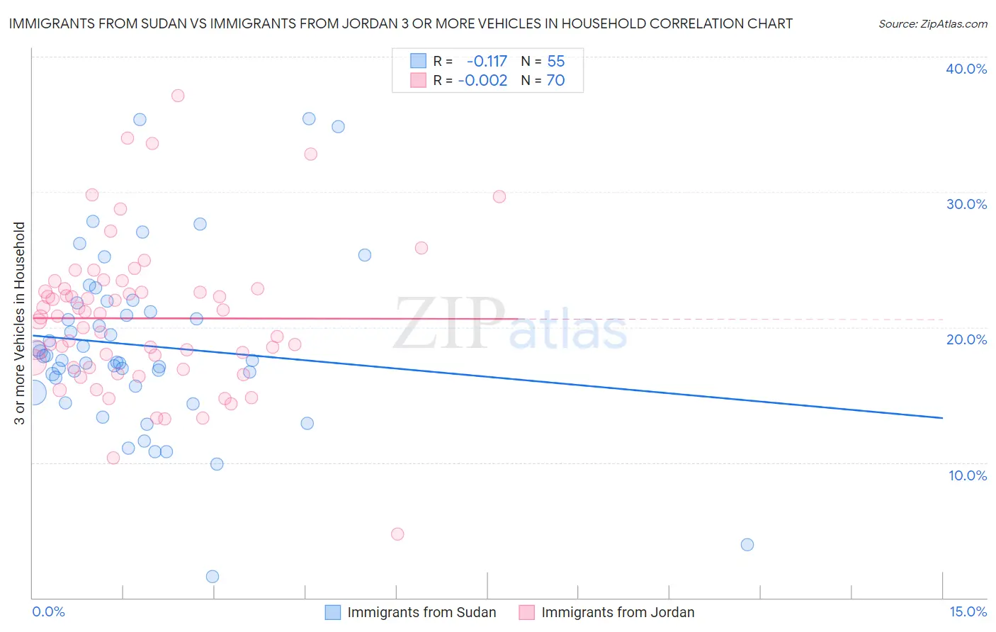 Immigrants from Sudan vs Immigrants from Jordan 3 or more Vehicles in Household