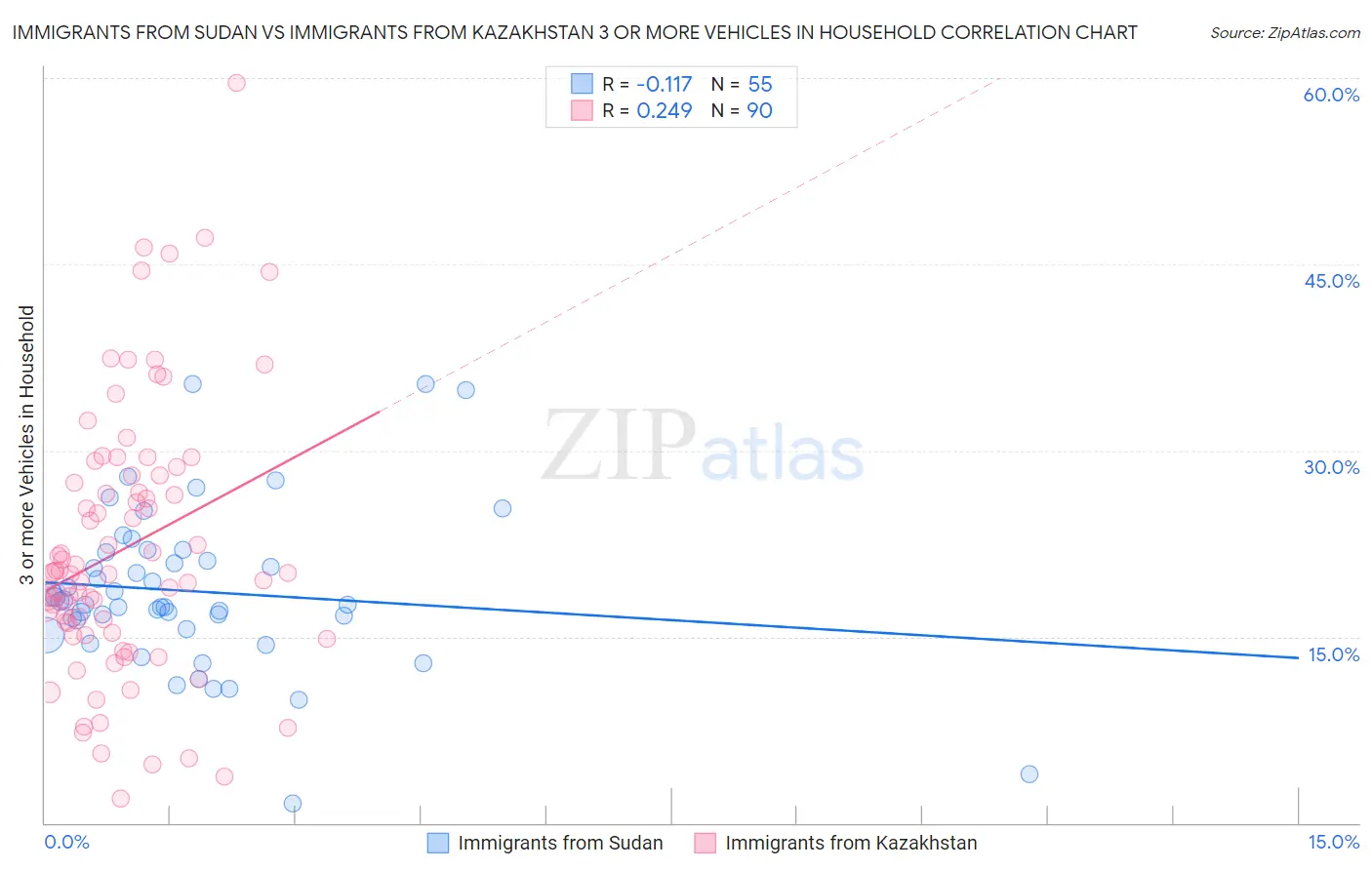 Immigrants from Sudan vs Immigrants from Kazakhstan 3 or more Vehicles in Household