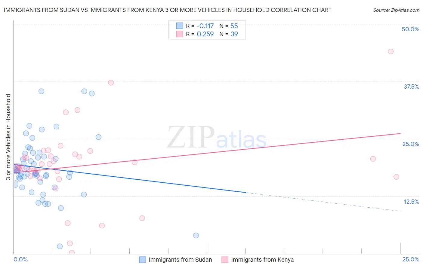 Immigrants from Sudan vs Immigrants from Kenya 3 or more Vehicles in Household