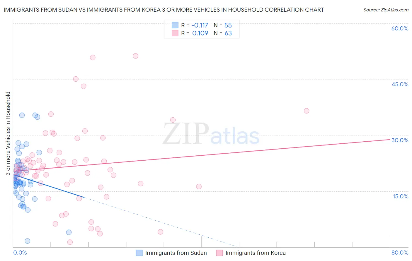 Immigrants from Sudan vs Immigrants from Korea 3 or more Vehicles in Household