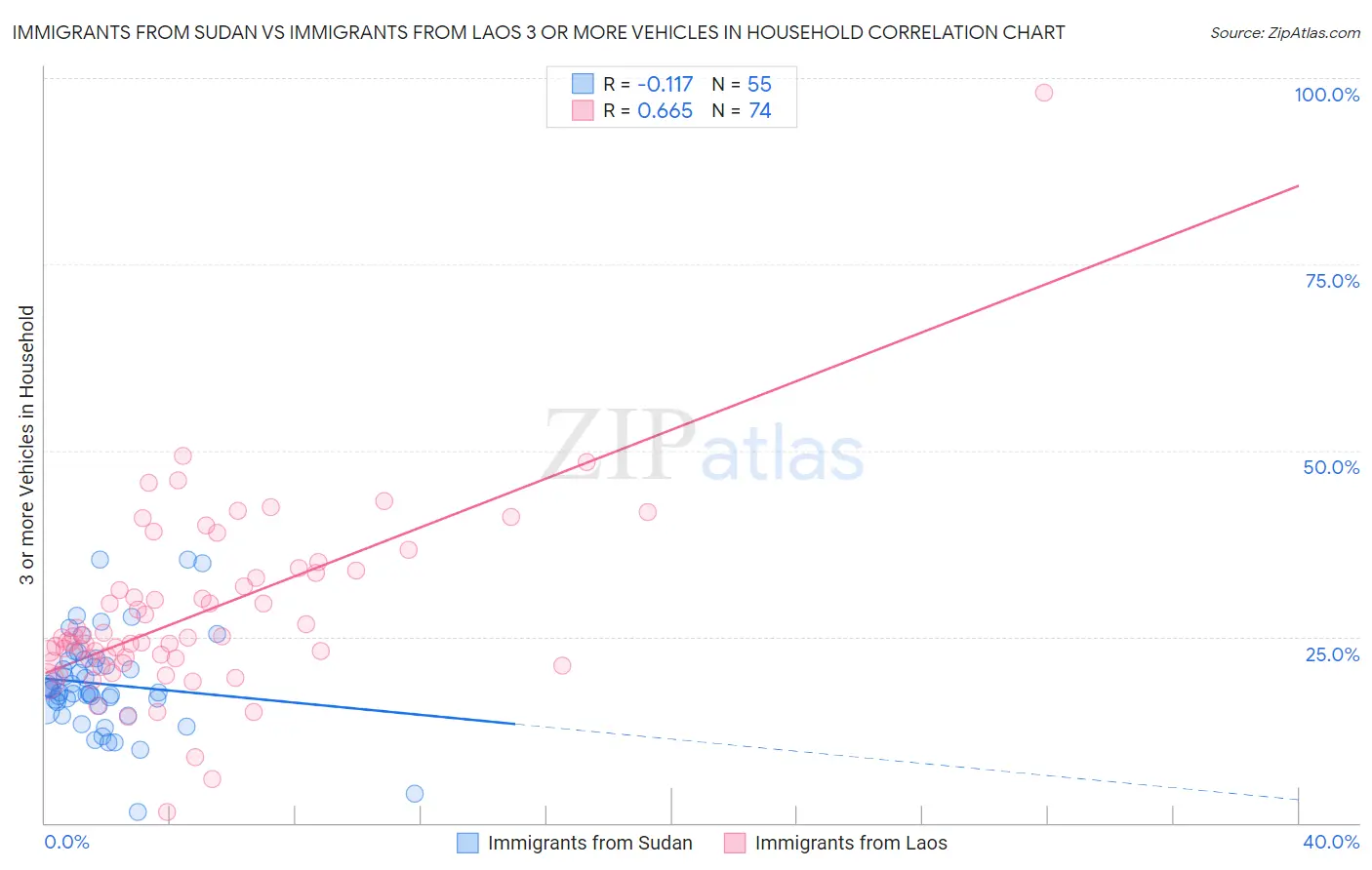 Immigrants from Sudan vs Immigrants from Laos 3 or more Vehicles in Household