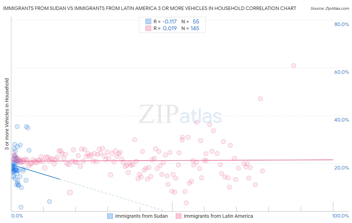 Immigrants from Sudan vs Immigrants from Latin America 3 or more Vehicles in Household