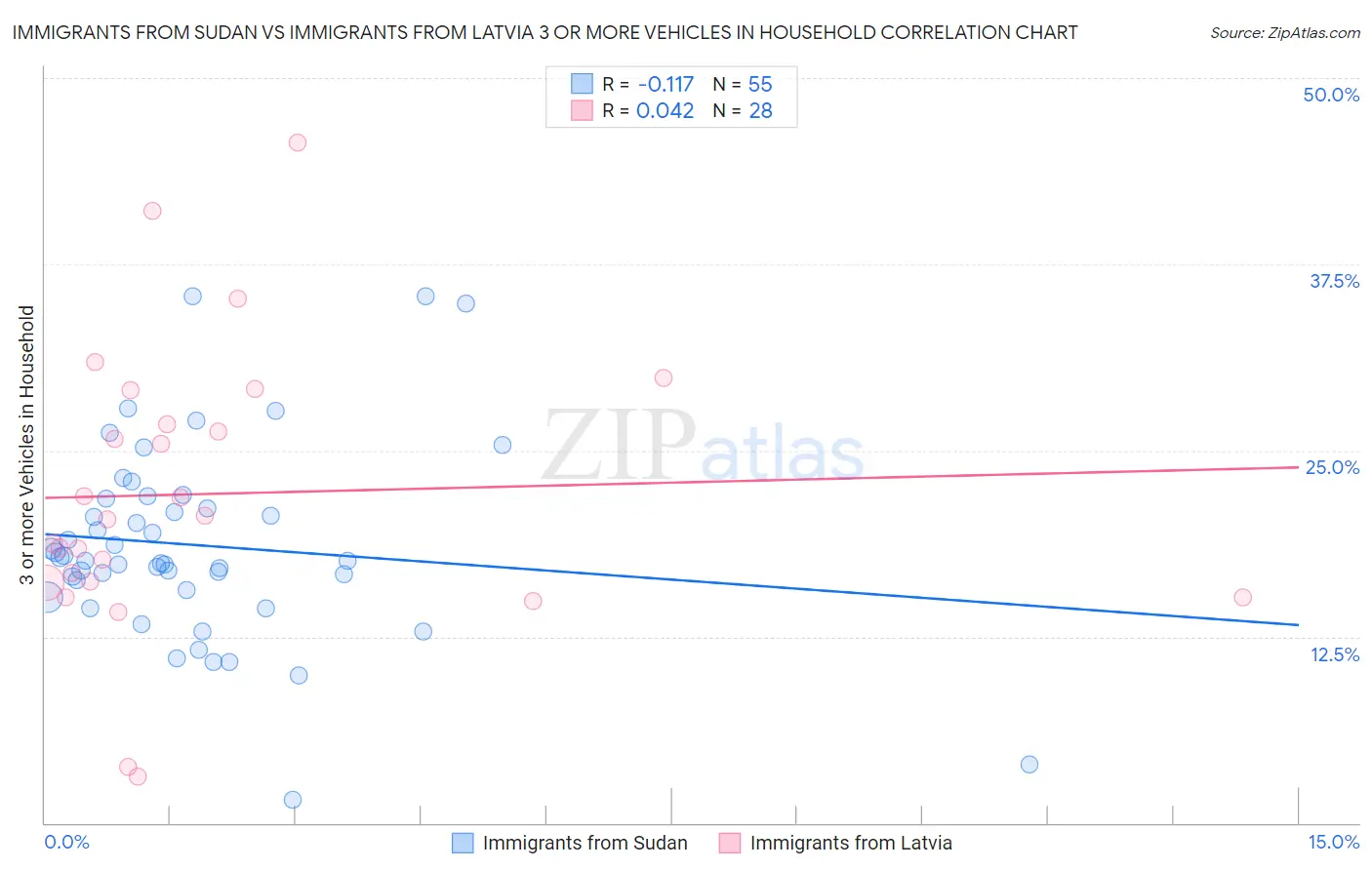 Immigrants from Sudan vs Immigrants from Latvia 3 or more Vehicles in Household