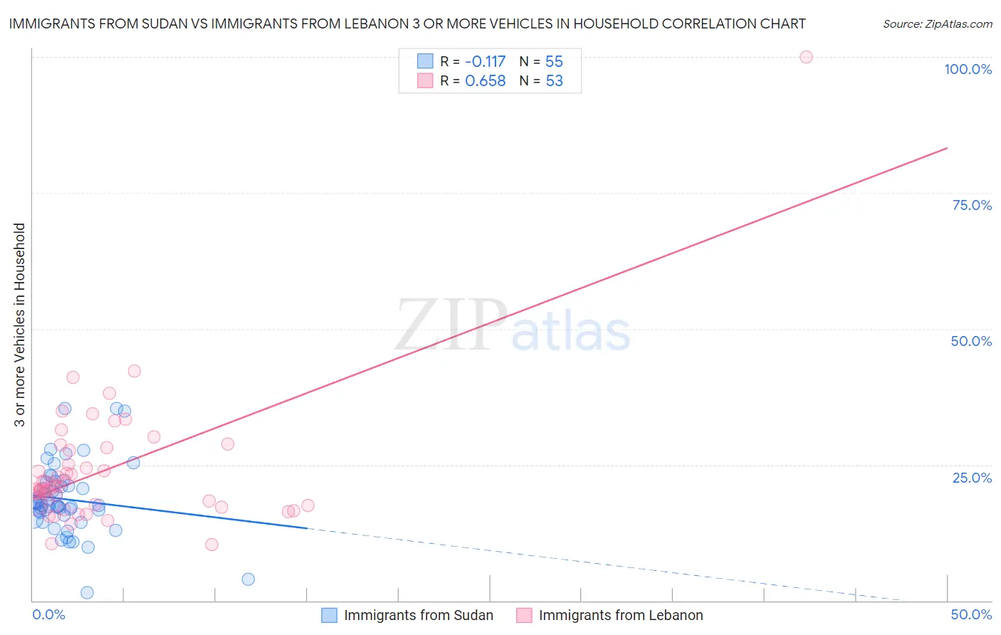 Immigrants from Sudan vs Immigrants from Lebanon 3 or more Vehicles in Household