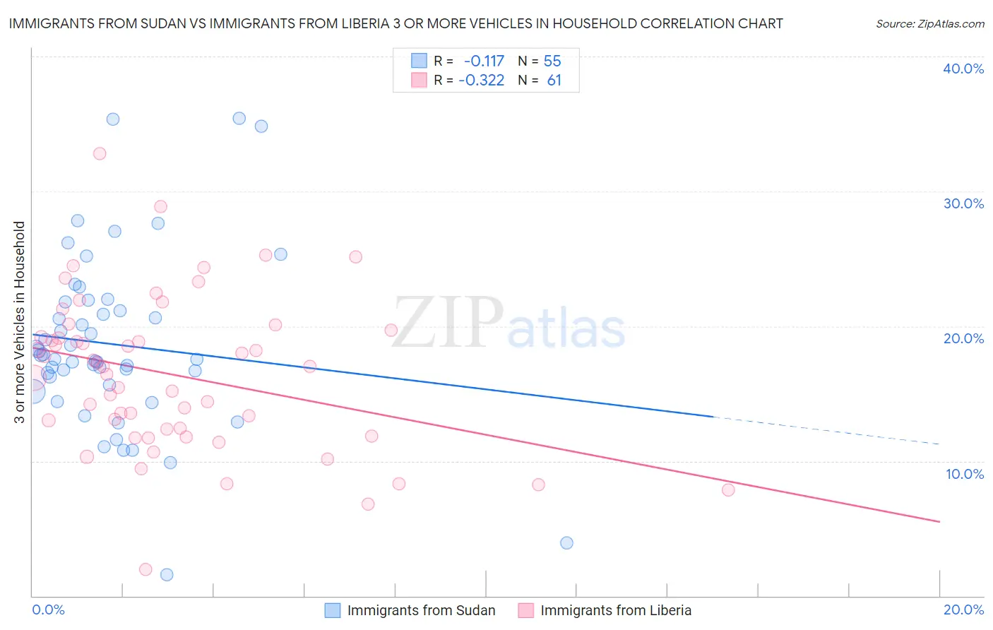 Immigrants from Sudan vs Immigrants from Liberia 3 or more Vehicles in Household