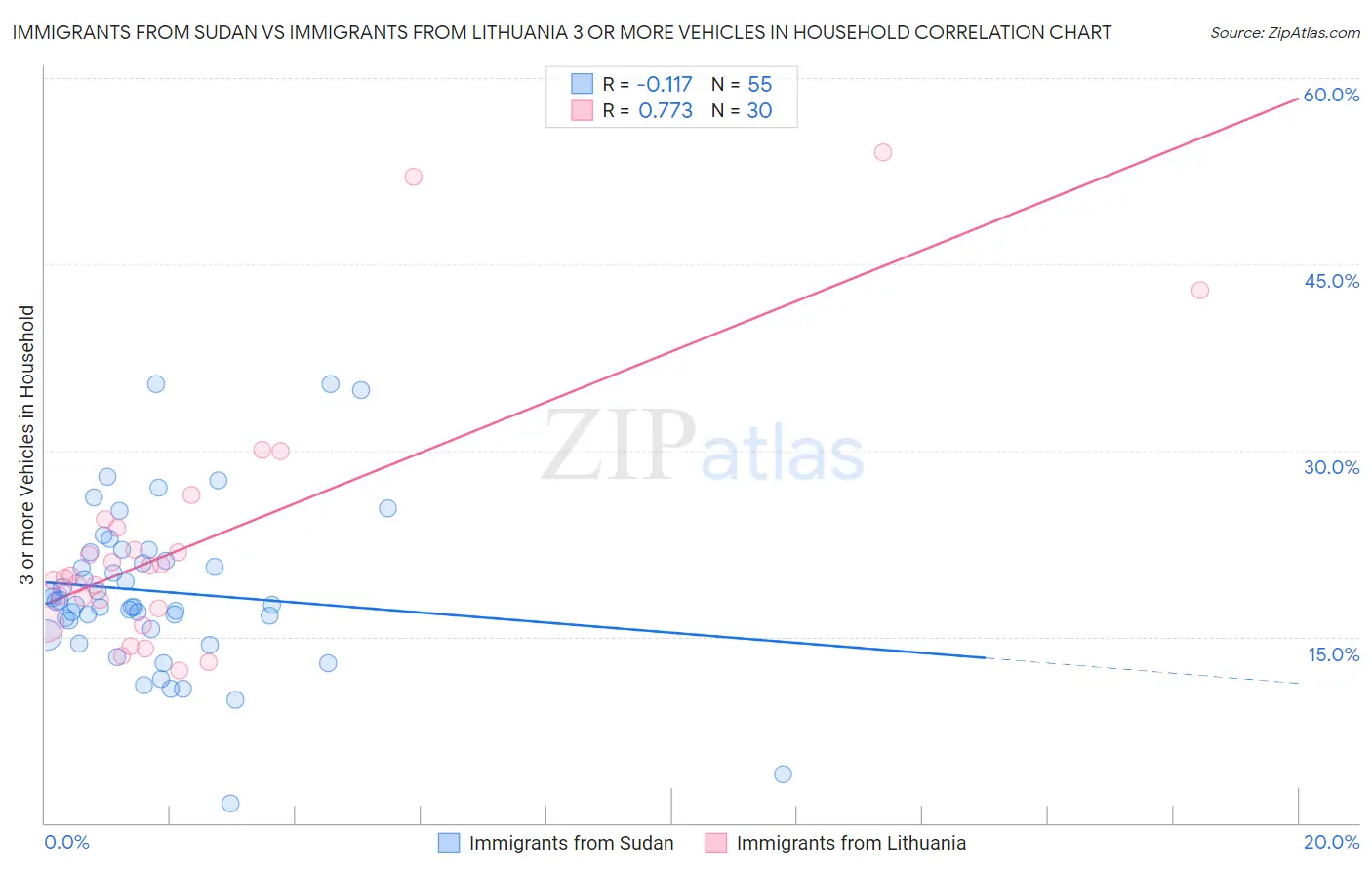 Immigrants from Sudan vs Immigrants from Lithuania 3 or more Vehicles in Household