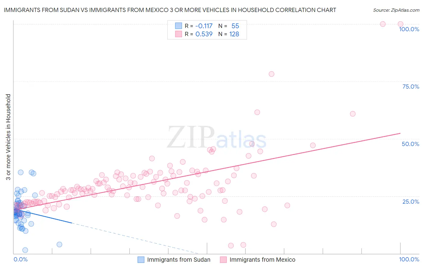 Immigrants from Sudan vs Immigrants from Mexico 3 or more Vehicles in Household