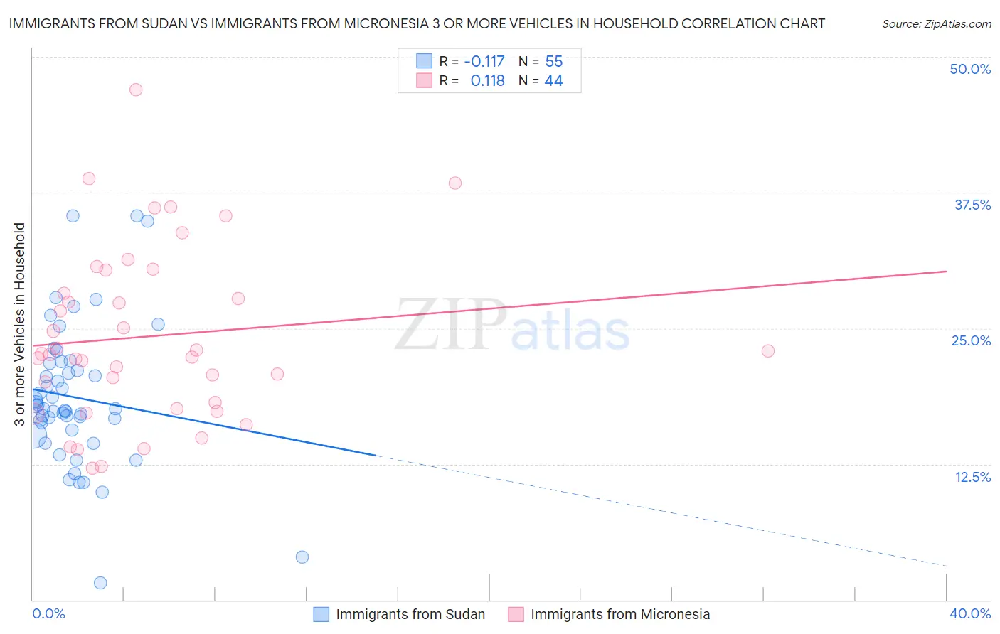 Immigrants from Sudan vs Immigrants from Micronesia 3 or more Vehicles in Household