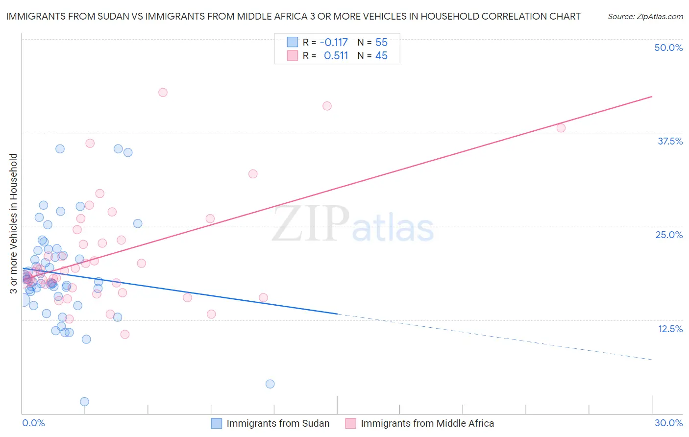Immigrants from Sudan vs Immigrants from Middle Africa 3 or more Vehicles in Household
