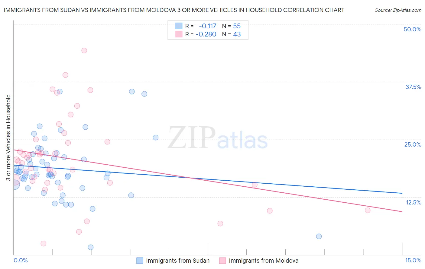 Immigrants from Sudan vs Immigrants from Moldova 3 or more Vehicles in Household