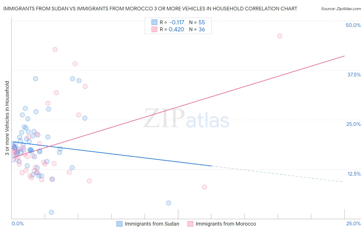 Immigrants from Sudan vs Immigrants from Morocco 3 or more Vehicles in Household