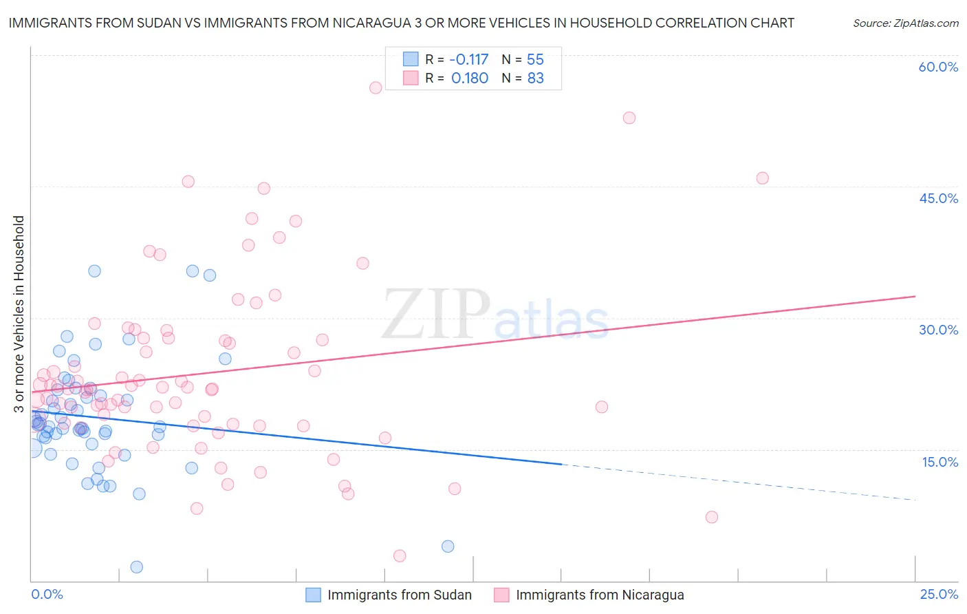 Immigrants from Sudan vs Immigrants from Nicaragua 3 or more Vehicles in Household