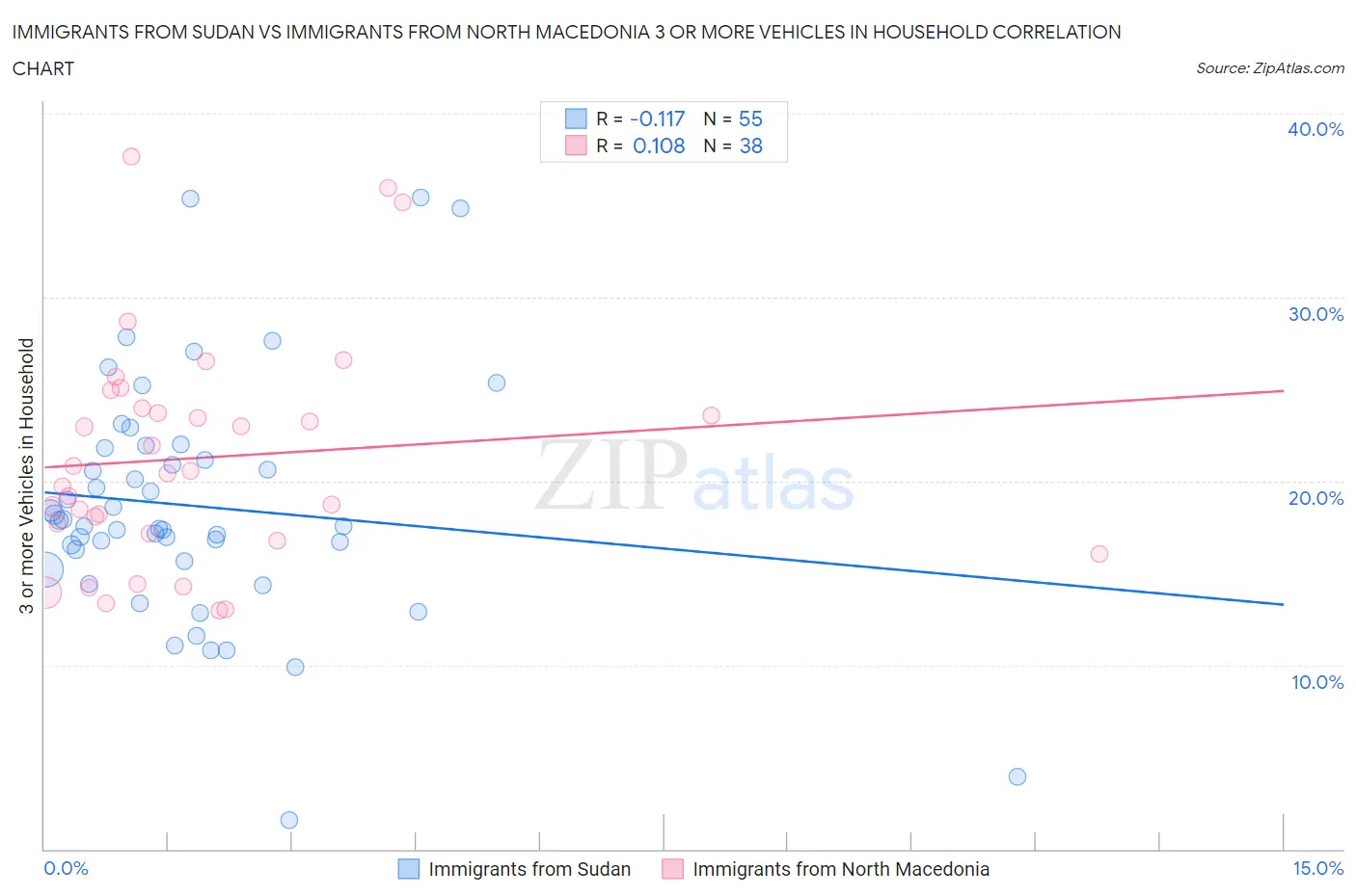 Immigrants from Sudan vs Immigrants from North Macedonia 3 or more Vehicles in Household