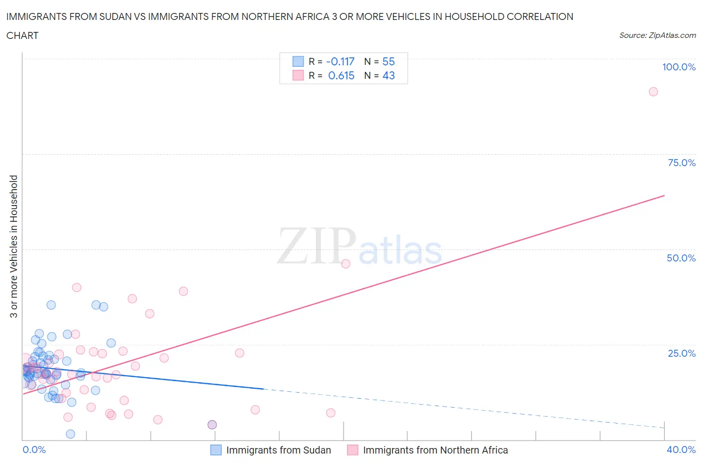Immigrants from Sudan vs Immigrants from Northern Africa 3 or more Vehicles in Household