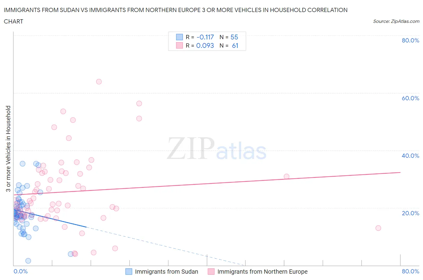 Immigrants from Sudan vs Immigrants from Northern Europe 3 or more Vehicles in Household