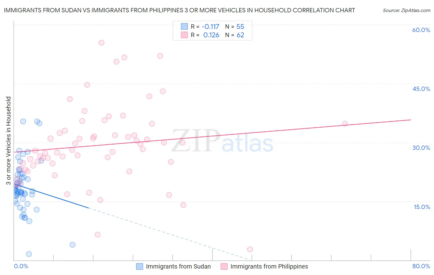 Immigrants from Sudan vs Immigrants from Philippines 3 or more Vehicles in Household