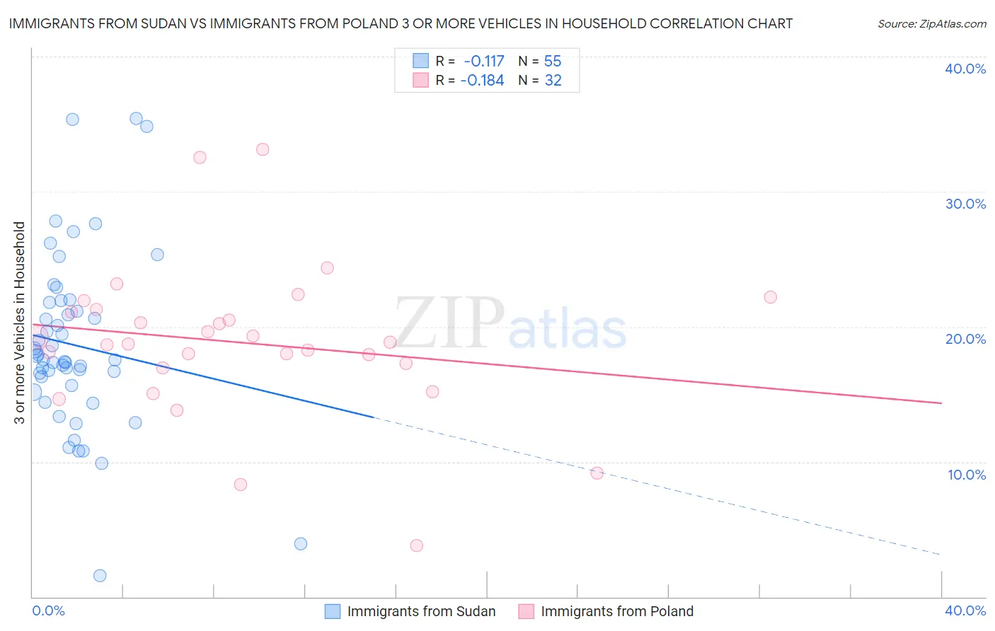 Immigrants from Sudan vs Immigrants from Poland 3 or more Vehicles in Household