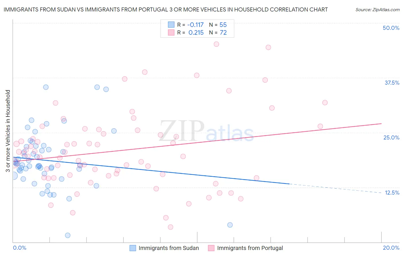 Immigrants from Sudan vs Immigrants from Portugal 3 or more Vehicles in Household