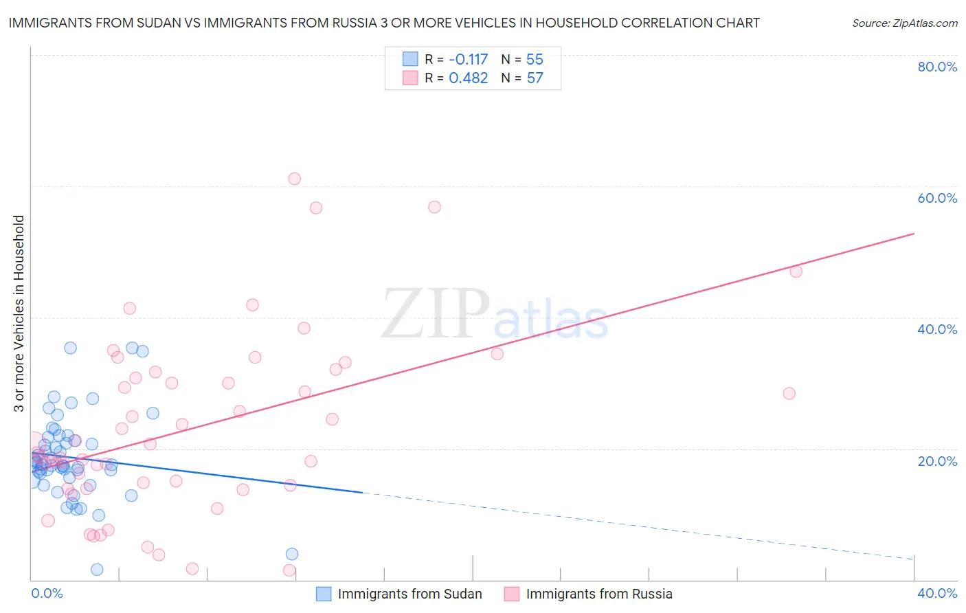 Immigrants from Sudan vs Immigrants from Russia 3 or more Vehicles in Household