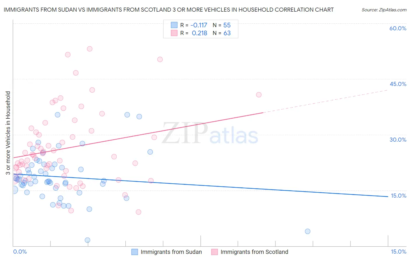 Immigrants from Sudan vs Immigrants from Scotland 3 or more Vehicles in Household