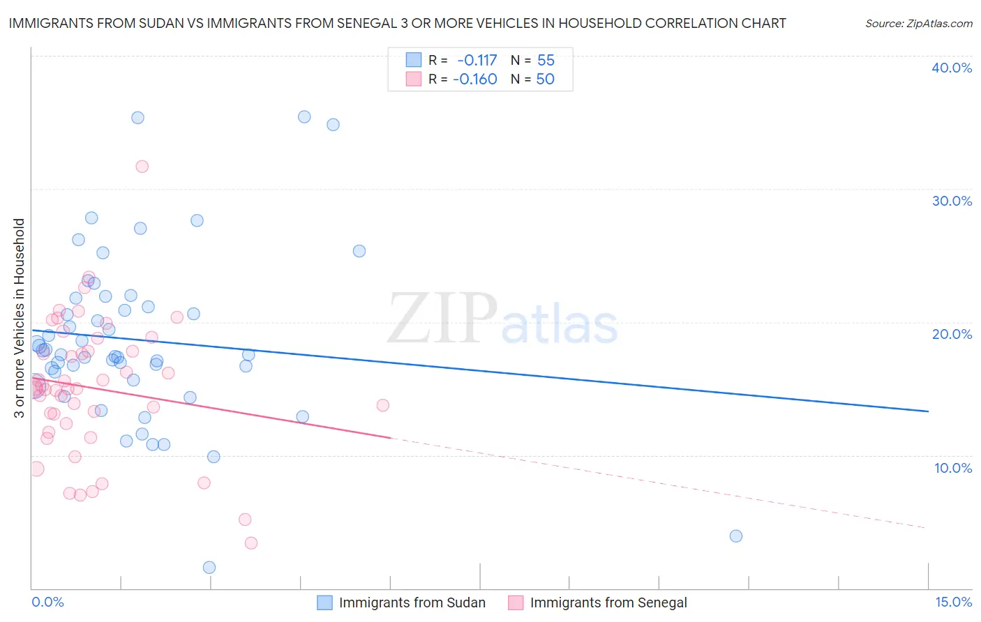 Immigrants from Sudan vs Immigrants from Senegal 3 or more Vehicles in Household