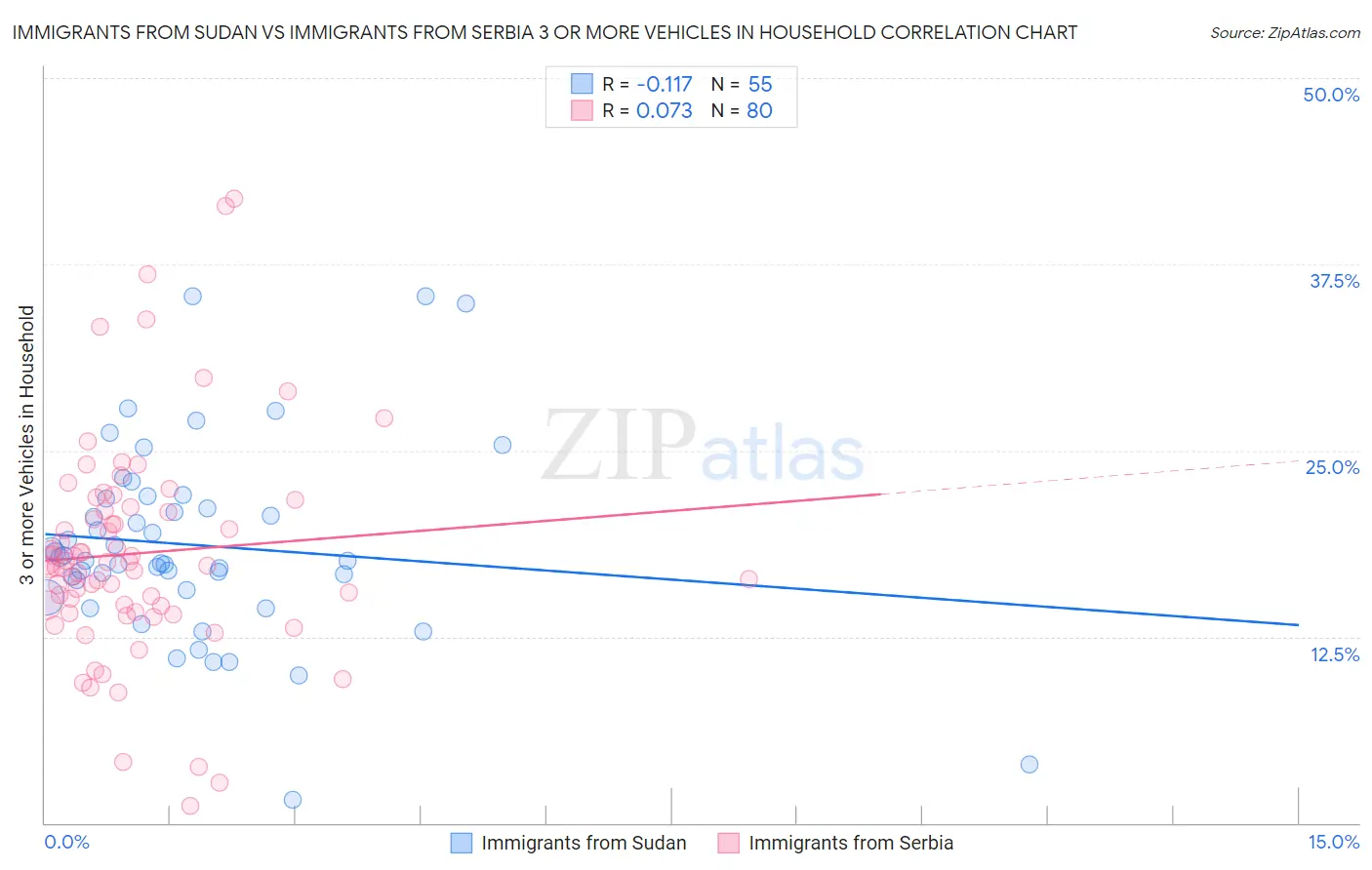 Immigrants from Sudan vs Immigrants from Serbia 3 or more Vehicles in Household