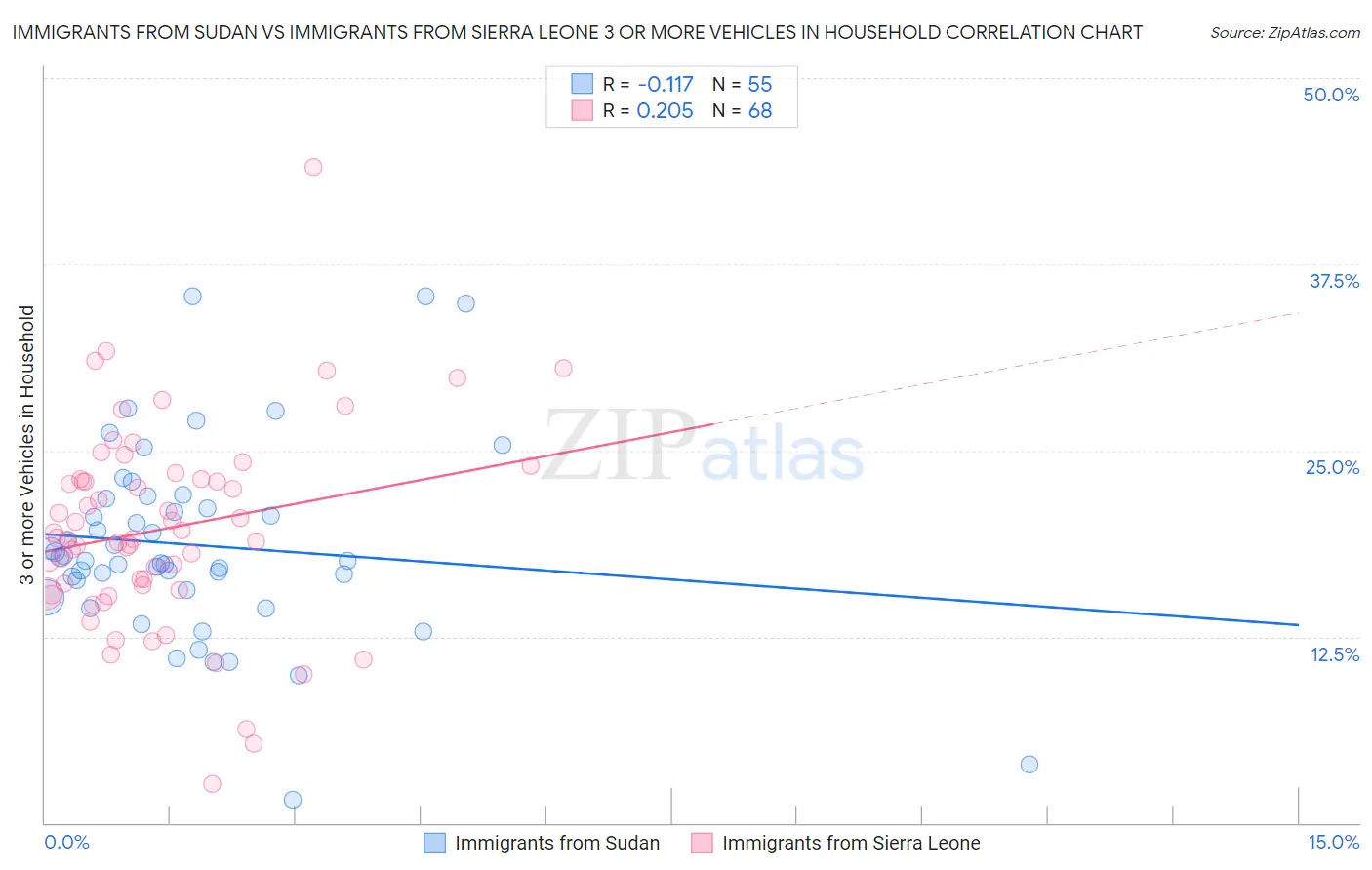 Immigrants from Sudan vs Immigrants from Sierra Leone 3 or more Vehicles in Household