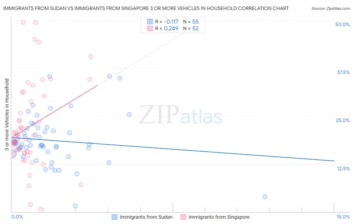 Immigrants from Sudan vs Immigrants from Singapore 3 or more Vehicles in Household