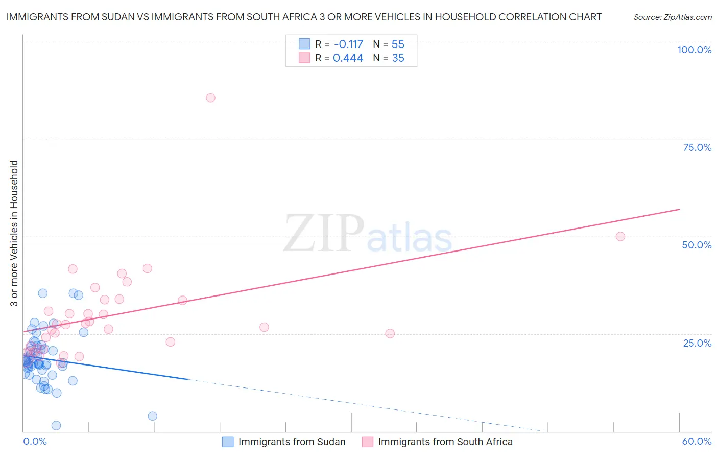 Immigrants from Sudan vs Immigrants from South Africa 3 or more Vehicles in Household
